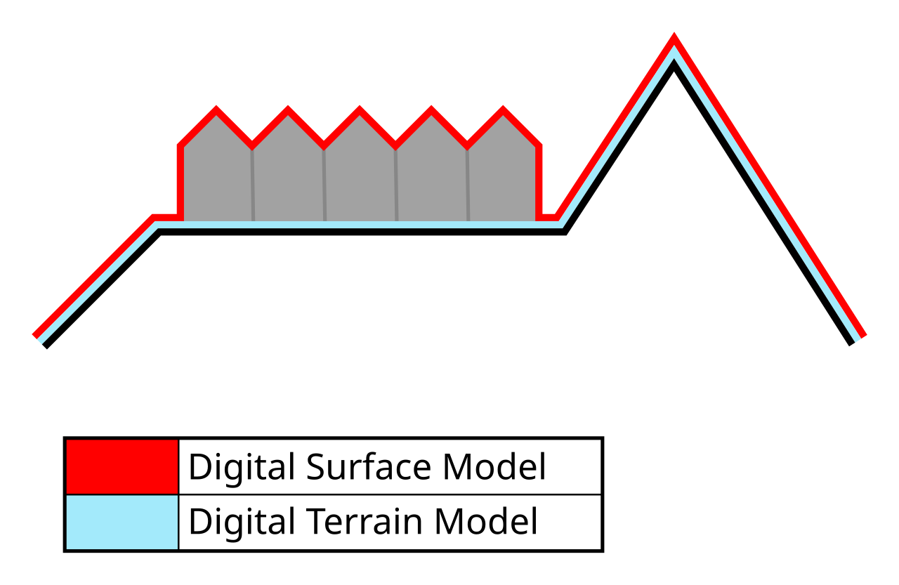 Difference between digital terrain model (DTM) and digital surface model (DSM)